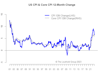 Inflation- In Line But Sticky